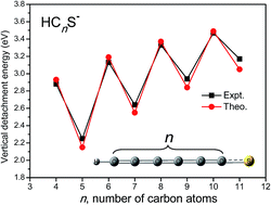 Graphical abstract: Structural and electronic properties of HCnS− (n = 4–11): anion photoelectron spectroscopy and density functional calculations