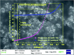 Graphical abstract: Efficient quasi-solid state dye sensitized solar cell using succinonitrile : thiourea based electrolyte composition