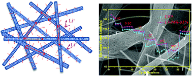 Graphical abstract: Three-dimensional Li3V2(PO4)3/C nanowire and nanofiber hybrid membrane as a self-standing, binder-free cathode for lithium ion batteries