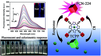Graphical abstract: Porphyrinic MOFs for reversible fluorescent and colorimetric sensing of mercury(ii) ions in aqueous phase