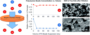 Graphical abstract: Particle adsorption on a polyether sulfone membrane: how electrostatic interactions dominate membrane fouling