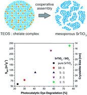 Graphical abstract: Cooperative assembly synthesis of mesoporous SrTiO3 with enhanced photocatalytic properties