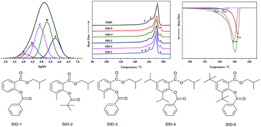 Graphical abstract: Microstructure of polypropylene and active center in Ziegler–Natta catalyst: effect of novel salicylate internal donor