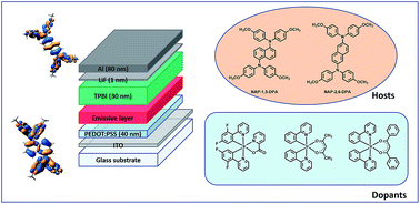 Graphical abstract: Bis(diphenylamino)naphthalene host materials: careful selection of the substitution pattern for the design of fully solution-processed triple-layered electroluminescent devices