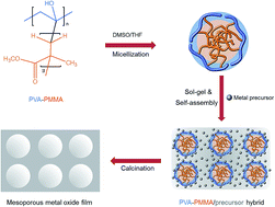 Graphical abstract: Synthesis of organized mesoporous metal oxide films templated by amphiphilic PVA–PMMA comb copolymer