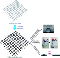 Graphical abstract: A self-cleaning TiO2 coated mesh with robust underwater superoleophobicity for oil/water separation in a complex environment