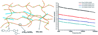 Graphical abstract: Design and preparation of silica tube/poly(aryl ether ketone) composites with low dielectric constant