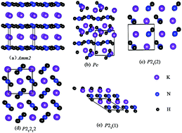 Graphical abstract: Pressure-induced formation of hydrogen bonds in KNH2 studied by first principles