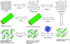 Graphical abstract: Facile synthesis and characterization of a reduced graphene oxide/halloysite nanotubes/hexagonal boron nitride (RGO/HNT/h-BN) hybrid nanocomposite and its potential application in hydrogen storage