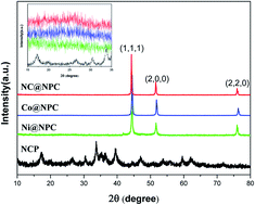 Graphical abstract: Metal coordination enhanced Ni–Co@N-doped porous carbon core–shell microsphere bi-functional electrocatalyst and its application in rechargeable zinc/air batteries