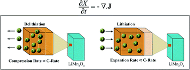 Graphical abstract: Molecular dynamics simulation of a LixMn2O4 spinel cathode material in Li-ion batteries