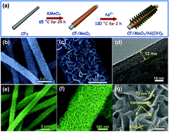 Graphical abstract: 3D interconnected networks of a ternary hierarchical carbon nanofiber/MnO2/Ni(OH)2 architecture as integrated electrodes for all-solid-state supercapacitors