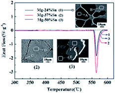 Graphical abstract: Microstructure and thermal characteristics of Mg–Sn alloys as phase change materials for thermal energy storage