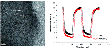 Graphical abstract: Sol–gel fabrication of WO3/RGO nanocomposite film with enhanced electrochromic performance