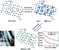 Graphical abstract: Facile one-pot synthesis of a NiMoO4/reduced graphene oxide composite as a pseudocapacitor with superior performance