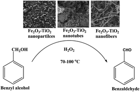 Graphical abstract: Effect of TiO2 morphology on the benzyl alcohol oxidation activity of Fe2O3–TiO2 nanomaterials