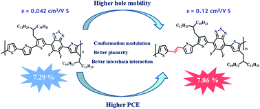 Graphical abstract: (E)-1,2-Di(thiophen-2-yl)ethene based high mobility polymer for efficient photovoltaic devices without any post treatment