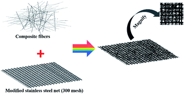 Graphical abstract: A novel preparation of anti-layered poly(vinylalcohol)–polyacrylonitrile (PVA/PAN) membrane for air filtration by electrospinning