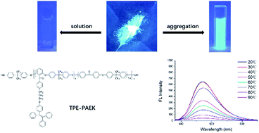 Graphical abstract: High fluorescence intensity poly(aryl ether ketone)s containing tetraphenylethylene moieties: preparation, characterization and fluorescent properties
