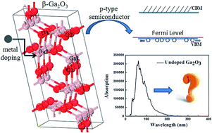 Graphical abstract: Electronic structure and optical property of metal-doped Ga2O3: a first principles study