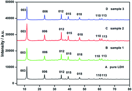 Graphical abstract: Based on the performance of hydrotalcite as anode material for a Zn–Ni secondary cell, a modification: PPY coated Zn–Al–LDH was adopted