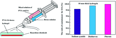 Graphical abstract: Investigation on polyvinyl-alcohol-based rapidly gelling hydrogels for containment of hazardous chemicals