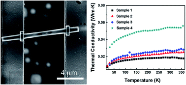 Graphical abstract: Unusual thermal transport behavior in self-assembled fullerene nanorods