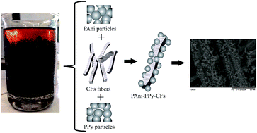 Graphical abstract: Preparation and characterization of a composite based on polyaniline, polypyrrole and cigarette filters: adsorption studies and kinetics of phenylbutazone in aqueous media