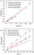 Graphical abstract: Ultrasound and microwave-assisted preparation of Fe-activated carbon as an effective low-cost adsorbent for dyes wastewater treatment