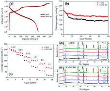 Graphical abstract: Enhanced cycling stability and rate capability of Bi2O3-coated Li1.2Mn0.54Ni0.13Co0.13O2 cathode materials for lithium-ion batteries