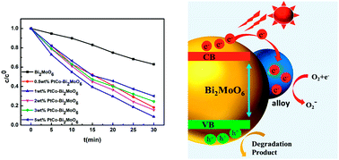Graphical abstract: Synthesis of novel flower-like PtCo–Bi2MoO6 photocatalysts with enhanced visible light photocatalytic performance