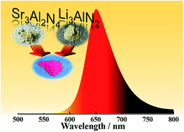 Graphical abstract: Improved synthesis of SrLiAl3N4:Eu2+ phosphor using complex nitride raw material