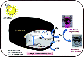 Graphical abstract: Facile and single-step route towards ZnO@C core–shell nanoparticles as an oxygen vacancy induced visible light active photocatalyst using the thermal decomposition of Zn(an)2(NO3)2