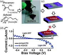 Graphical abstract: Ionic liquid-assisted thermal decomposition synthesis of carbon dots and graphene-like carbon sheets for optoelectronic application