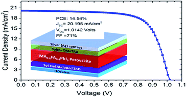 Graphical abstract: Simultaneous enhancement in stability and efficiency of low-temperature processed perovskite solar cells