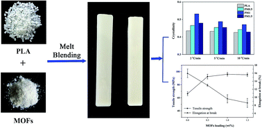 Graphical abstract: Non-isothermal crystallization kinetics, thermal degradation behavior and mechanical properties of poly(lactic acid)/MOF composites prepared by melt-blending methods