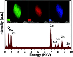 Graphical abstract: Facile synthesis of ZnCo2O4 mesoporous structures with enhanced electrocatalytic oxygen evolution reaction properties