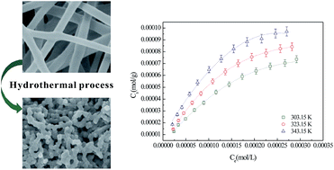 Graphical abstract: Mesoporous hydroxylapatite/activated carbon bead-on-string nanofibers and their sorption towards Co(ii)