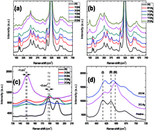Graphical abstract: Micro-Raman and electronic structure study on kinetics of electronic excitations induced monoclinic-to-tetragonal phase transition in zirconium oxide films