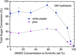 Graphical abstract: Synergistic effect of pretreatment with dimethyl sulfoxide and an ionic liquid on enzymatic digestibility of white poplar and pine