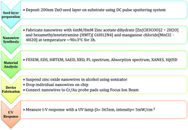 Graphical abstract: Dilute manganese-doped ZnO nanowires for high photoelectrical performance