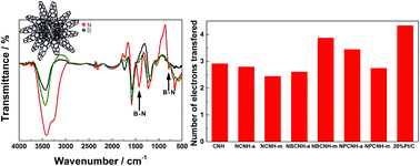 Graphical abstract: Influence of nitrogen precursors on the structure, composition, and oxygen reduction reaction performance of dual heteroatom doped carbon nanohorns
