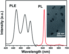 Graphical abstract: Small-size and monodispersed red-emitting Pr3+ doped barium molybdate nanocrystals with ultrahigh color purity