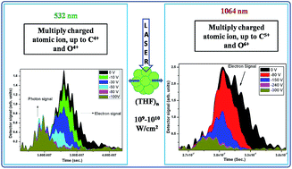 Graphical abstract: Role of electron heating in efficient interaction of a nanosecond laser with the cluster media: a case study on tetrahydrofuran cluster system