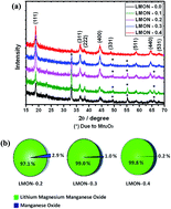 Graphical abstract: Single step synthesis of a magnesium doped lithium manganese oxide ion sieve nanomaterial and a SPES/ion sieve composite membrane for the separation of lithium