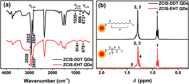 Graphical abstract: High luminance of CuInS2-based yellow quantum dot light emitting diodes fabricated by all-solution processing