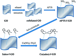 Graphical abstract: Preparation of Schiff base decorated graphene oxide and its application in TPU with enhanced thermal stability