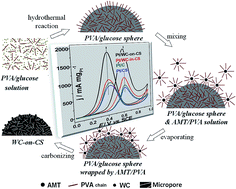 Graphical abstract: Exterior and small carbide particle promoted platinum electrocatalyst for efficient methanol oxidation