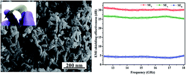 Graphical abstract: Outstanding electromagnetic interference shielding effectiveness of polyvinylbutyral–polyaniline nanocomposite film