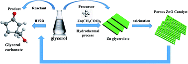 Graphical abstract: The value-added utilization of glycerol for the synthesis of glycerol carbonate catalyzed with a novel porous ZnO catalyst